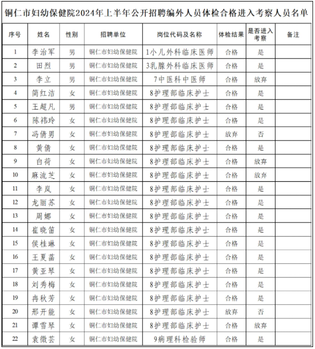 铜仁市妇幼保健院2024年上半年公开招聘编外人员体检合格进入考察人员公示