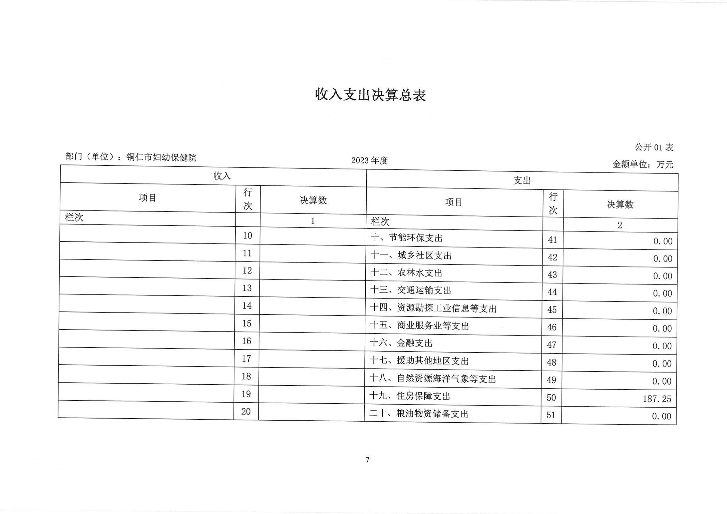 铜仁市妇幼保健院2023年部门决算公开说明