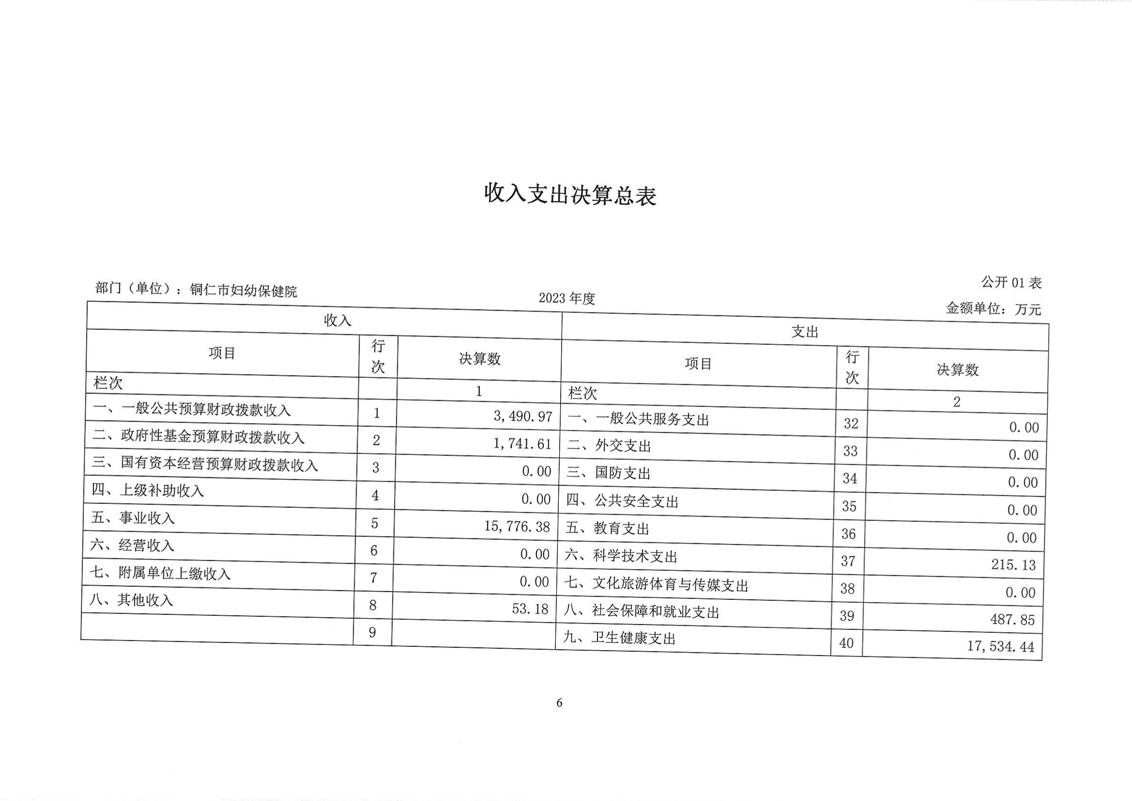 铜仁市妇幼保健院2023年部门决算公开说明