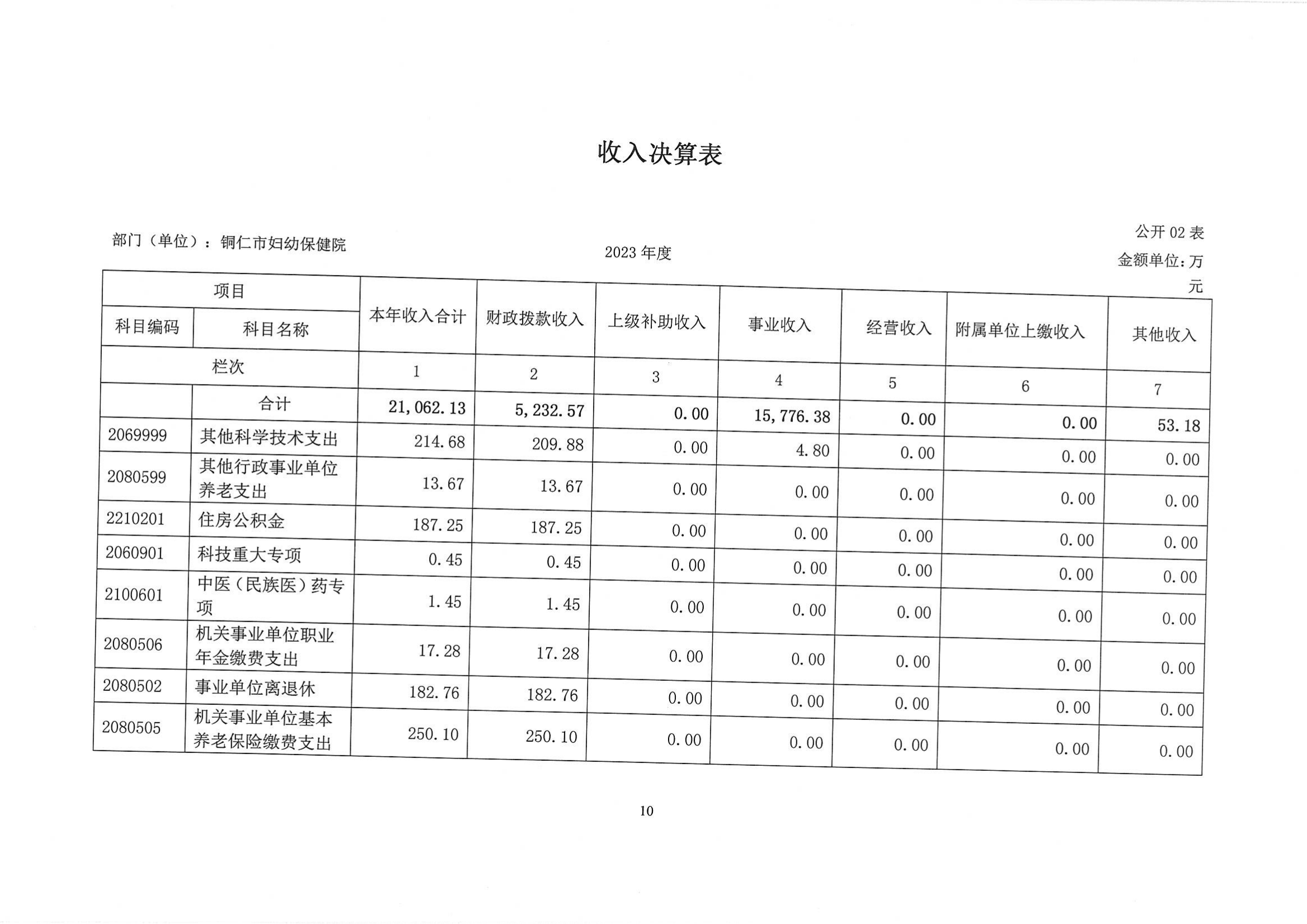 铜仁市妇幼保健院2023年部门决算公开说明