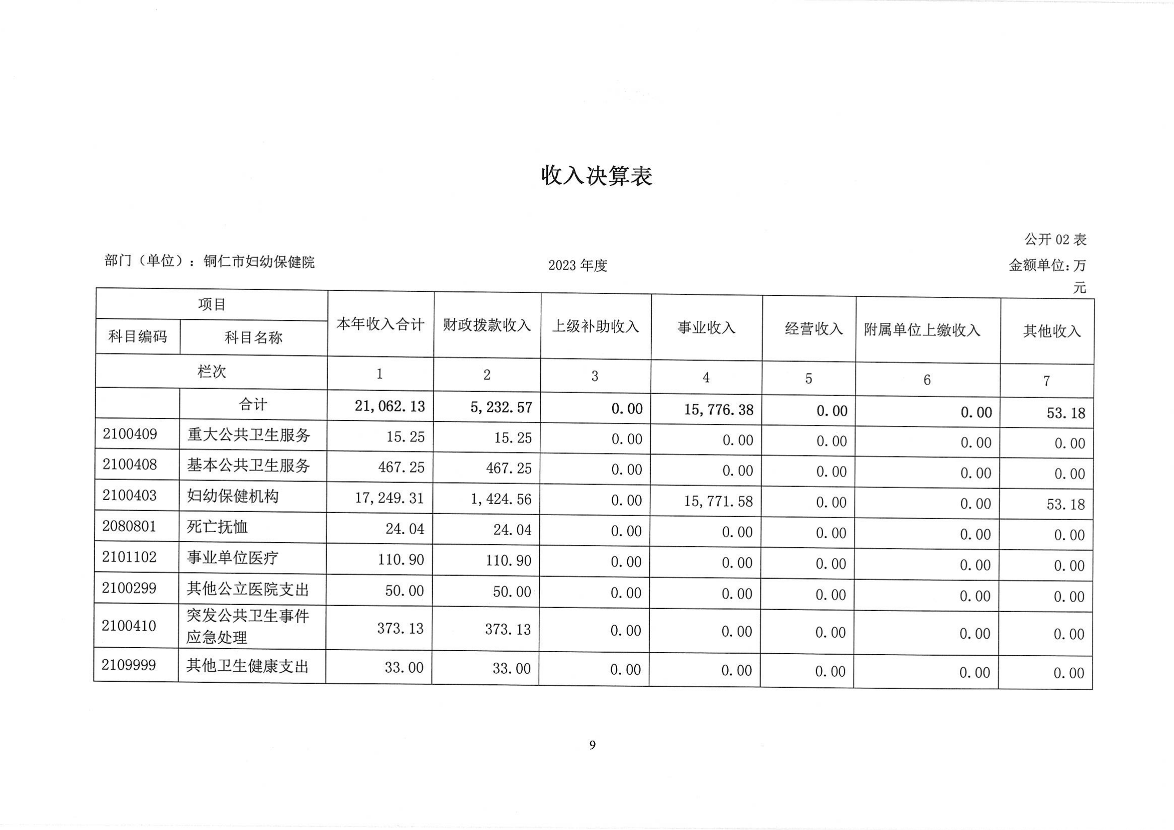 铜仁市妇幼保健院2023年部门决算公开说明