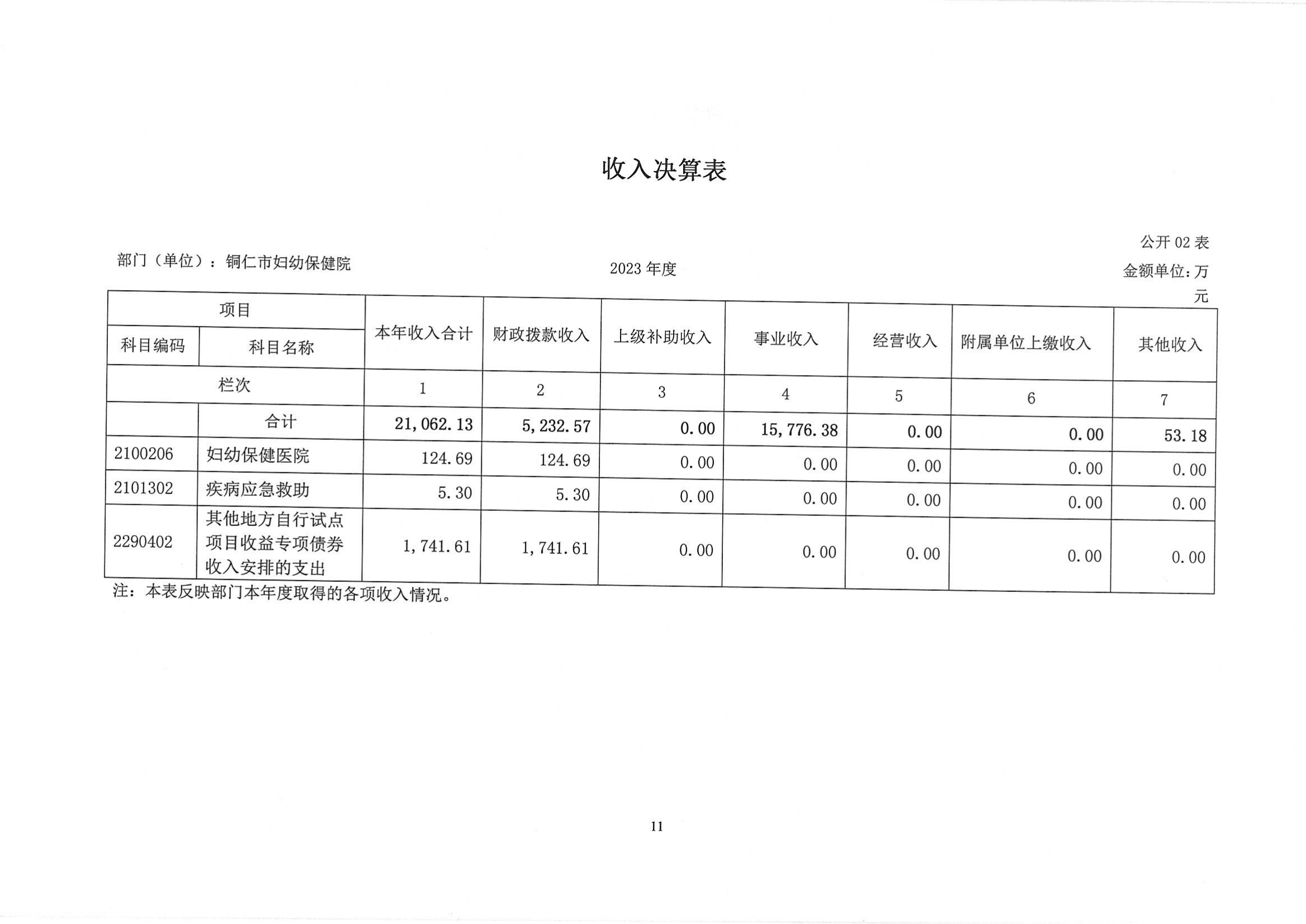 铜仁市妇幼保健院2023年部门决算公开说明