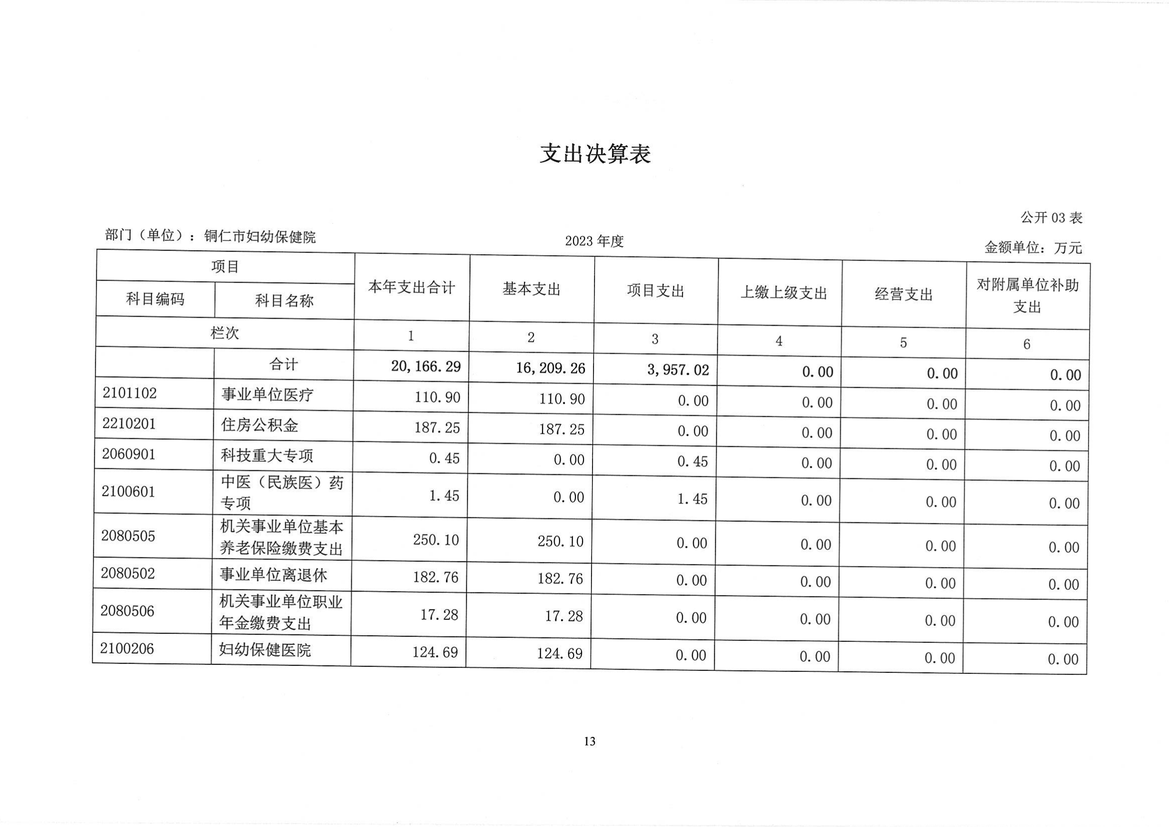 铜仁市妇幼保健院2023年部门决算公开说明