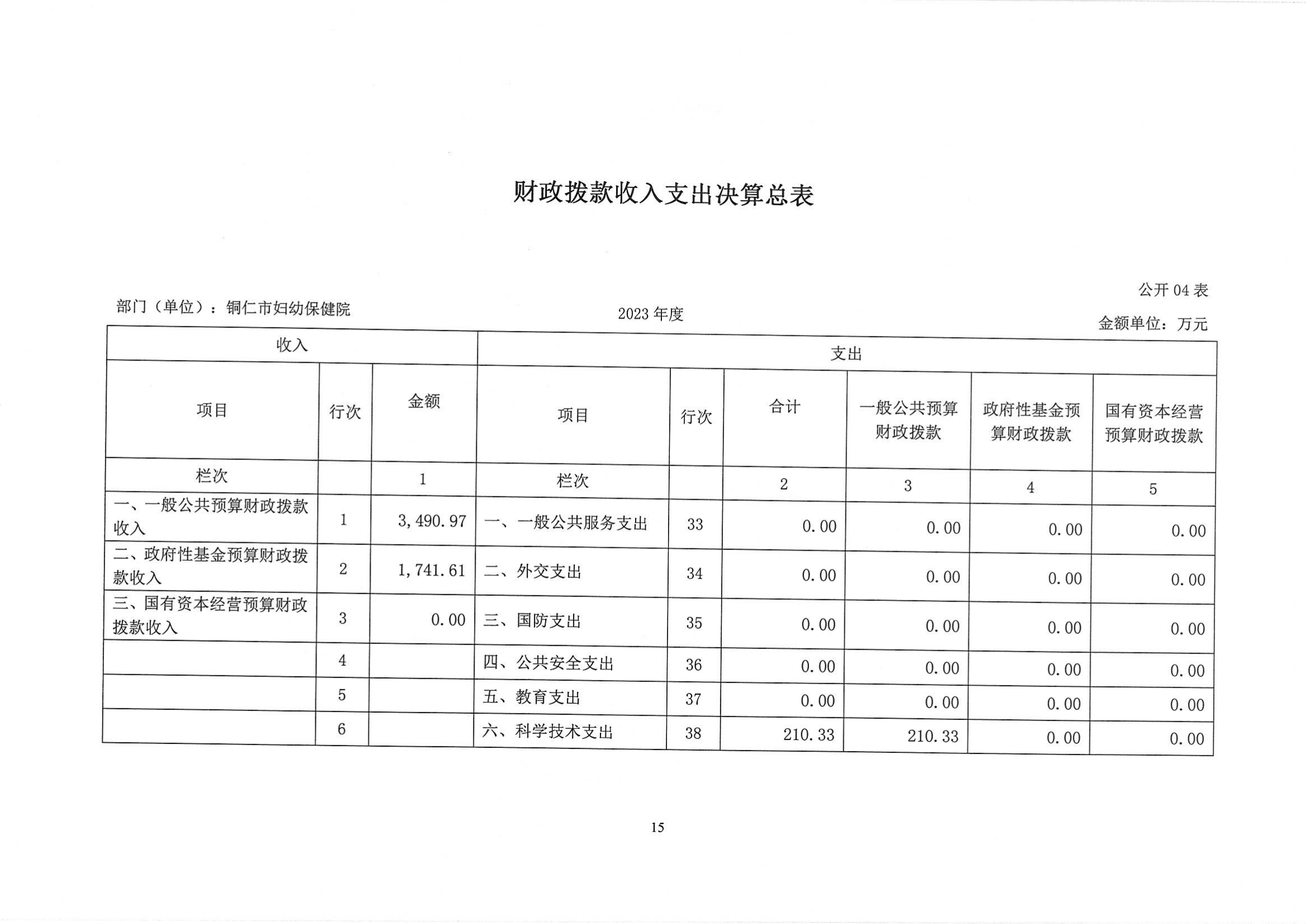 铜仁市妇幼保健院2023年部门决算公开说明