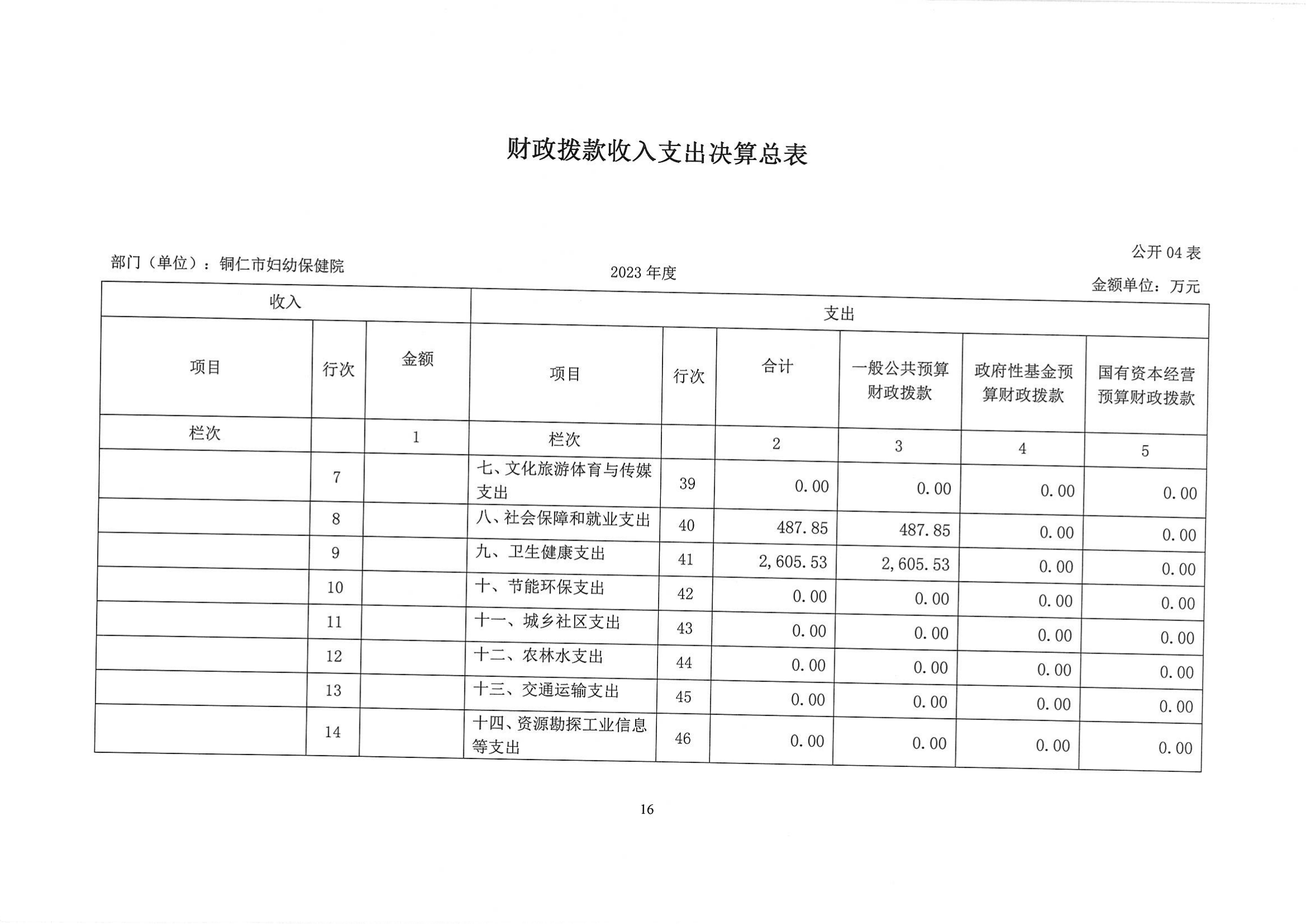 铜仁市妇幼保健院2023年部门决算公开说明