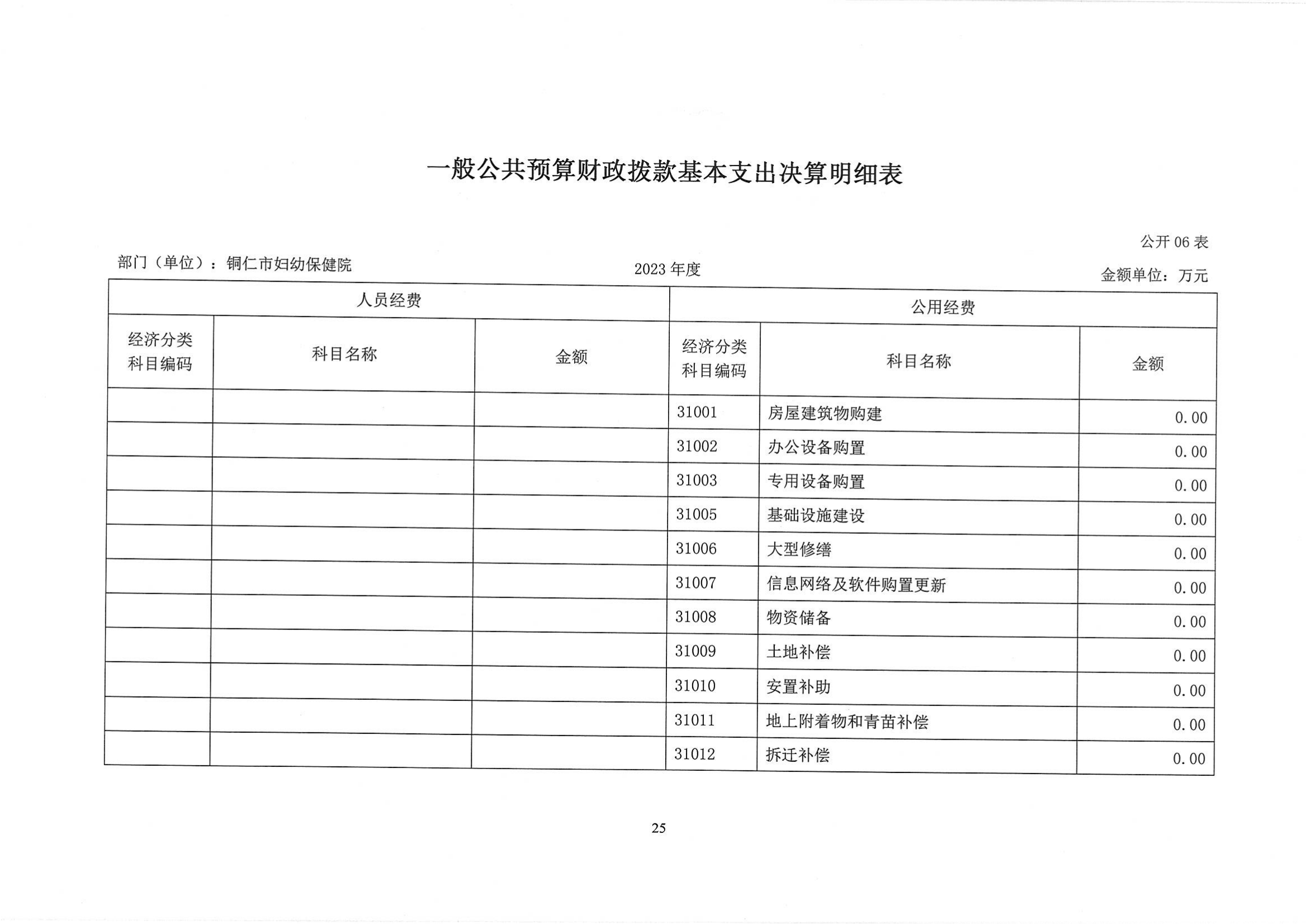 铜仁市妇幼保健院2023年部门决算公开说明