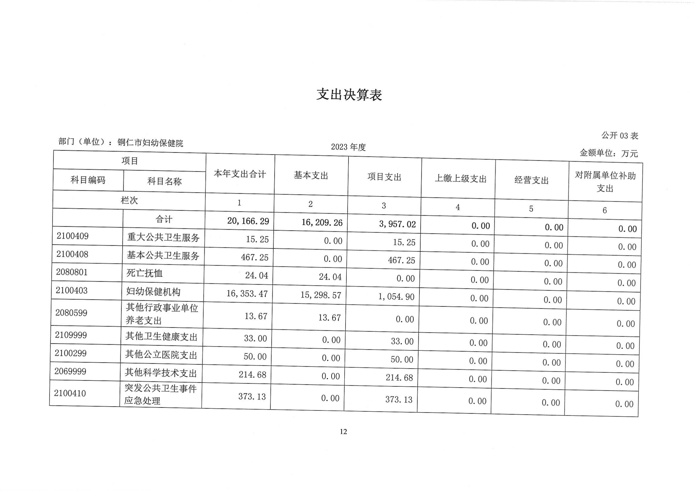 铜仁市妇幼保健院2023年部门决算公开说明