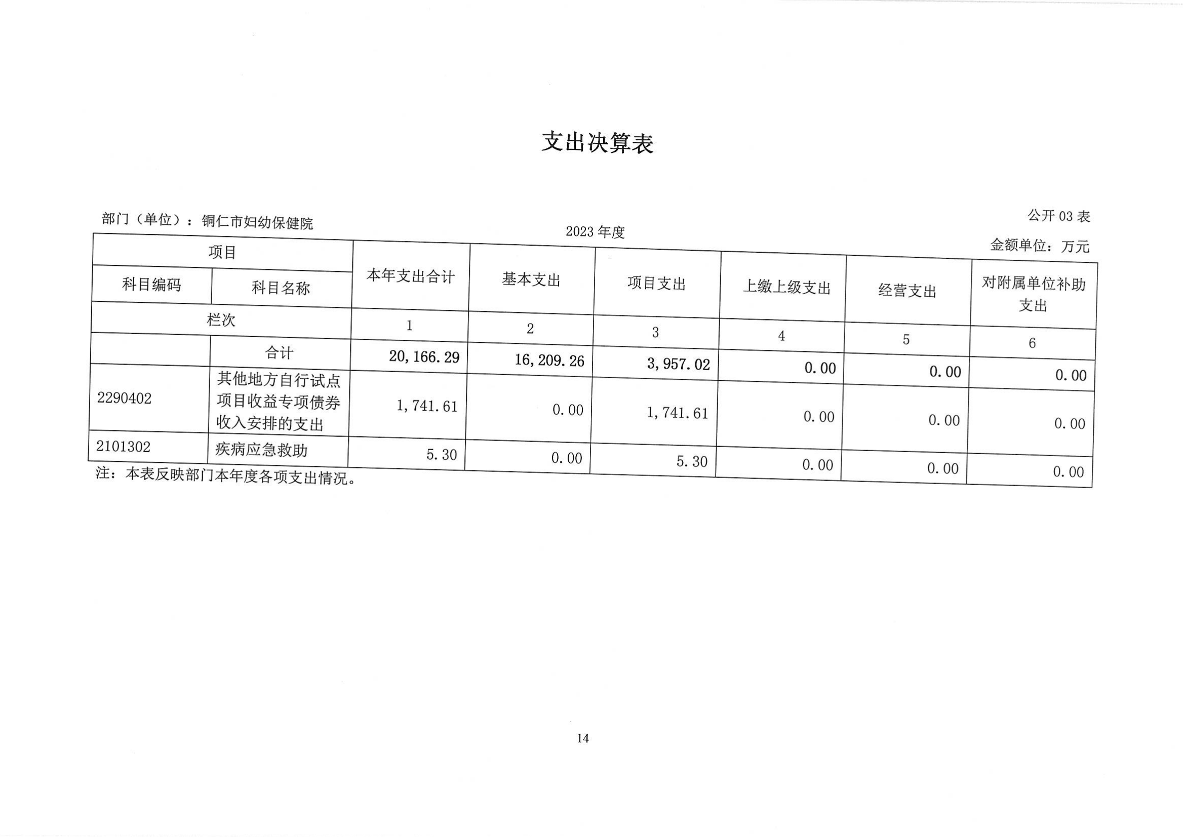 铜仁市妇幼保健院2023年部门决算公开说明