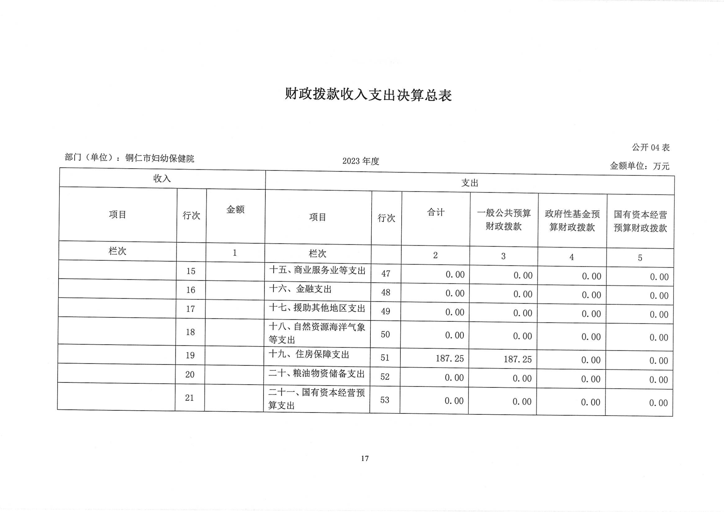 铜仁市妇幼保健院2023年部门决算公开说明