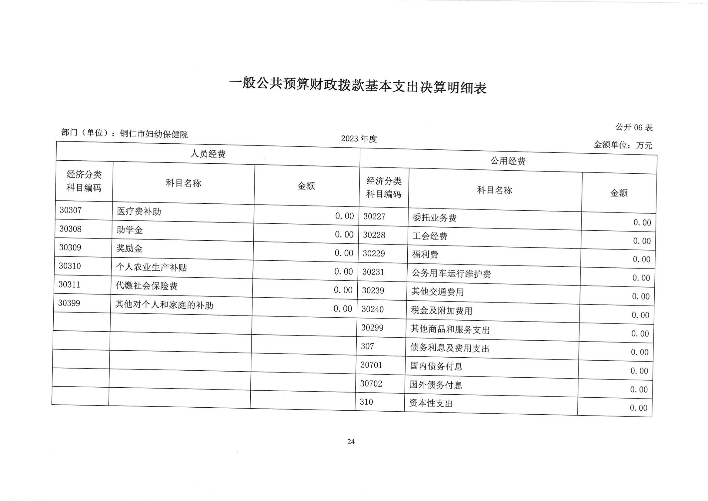 铜仁市妇幼保健院2023年部门决算公开说明