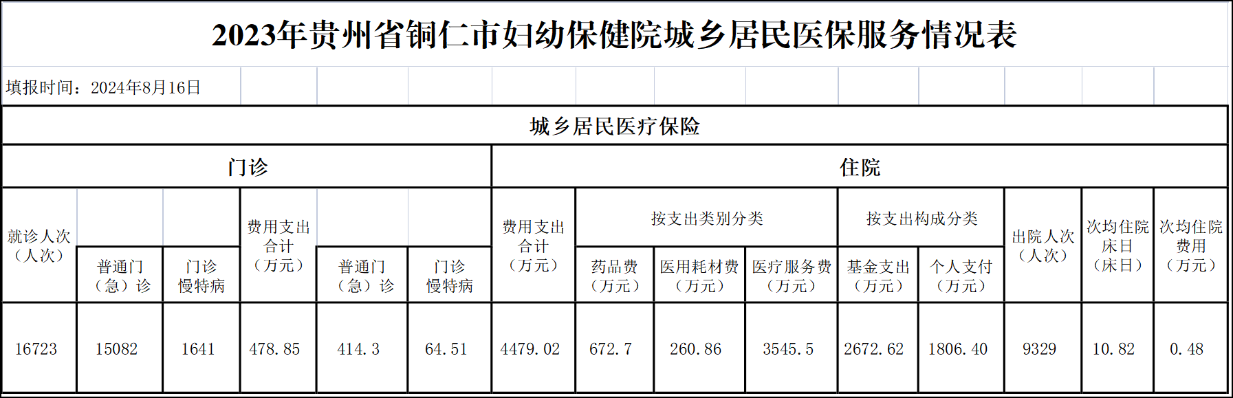 铜仁市妇幼保健院信息披露