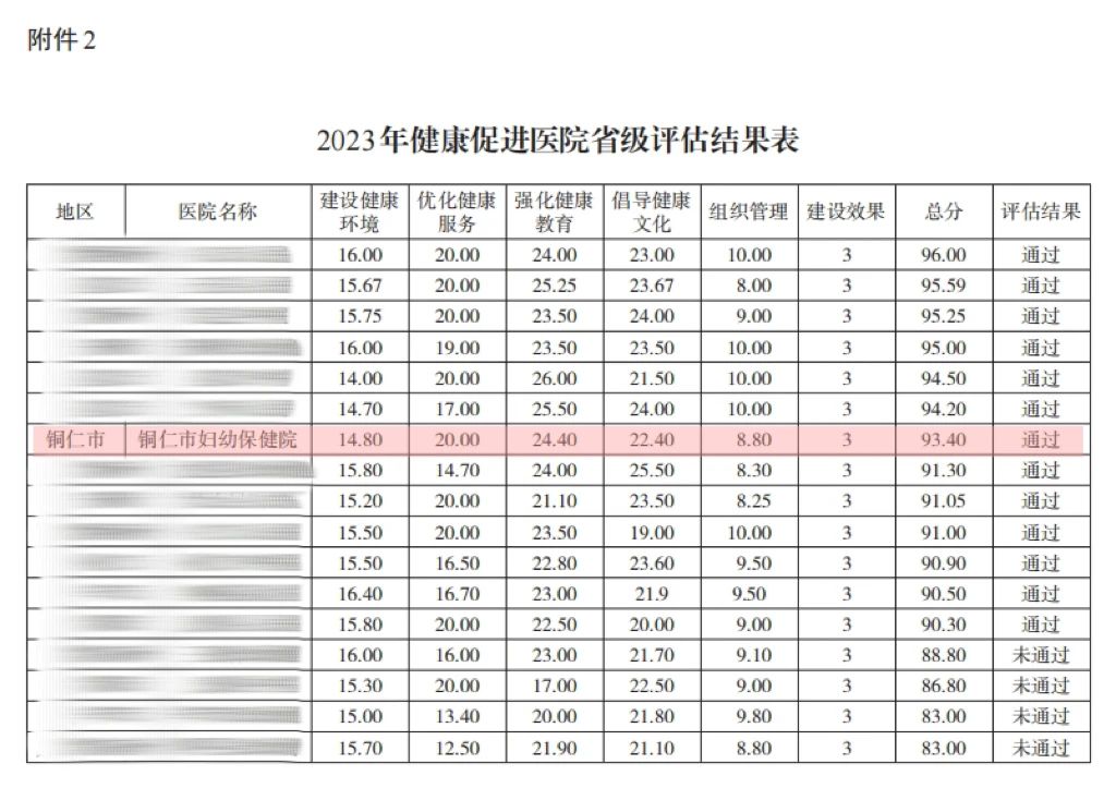 通过！铜仁市妇幼保健院成功获评省级健康促进医院