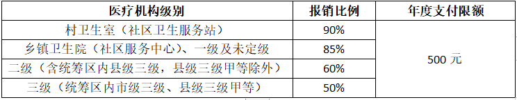 铜仁市妇幼保健院现行医保政策