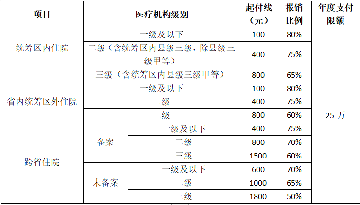 铜仁市妇幼保健院现行医保政策