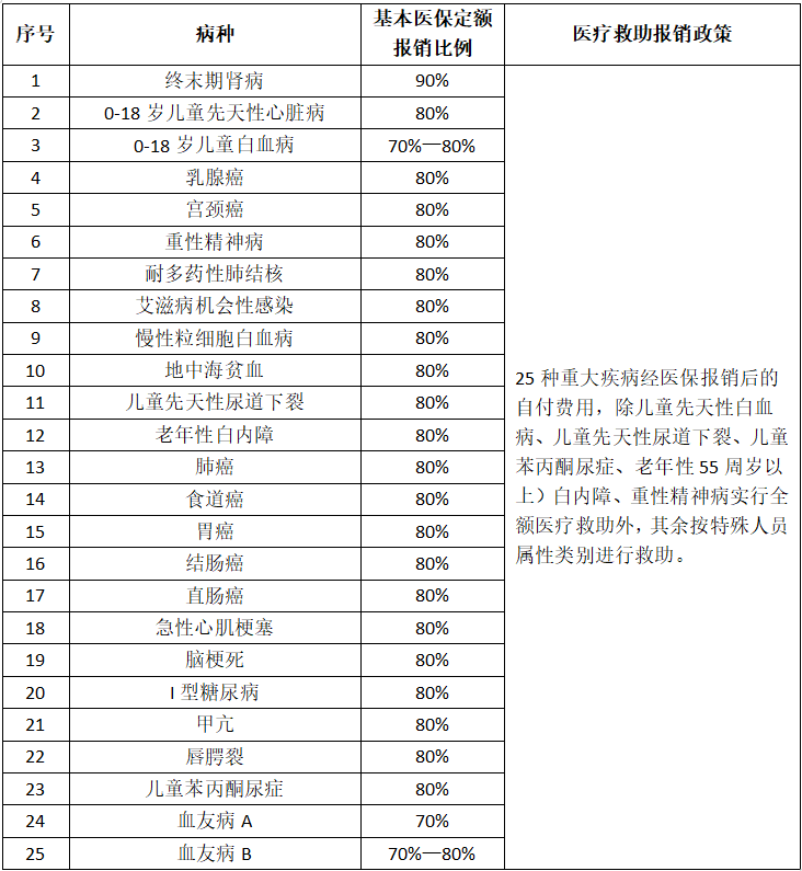 铜仁市妇幼保健院现行医保政策