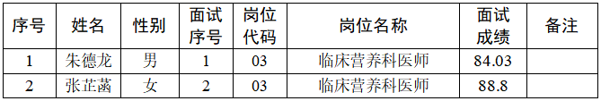 铜仁市妇幼保健院 2024年“千名英才·智汇铜仁”赴深圳引才面试成绩公示