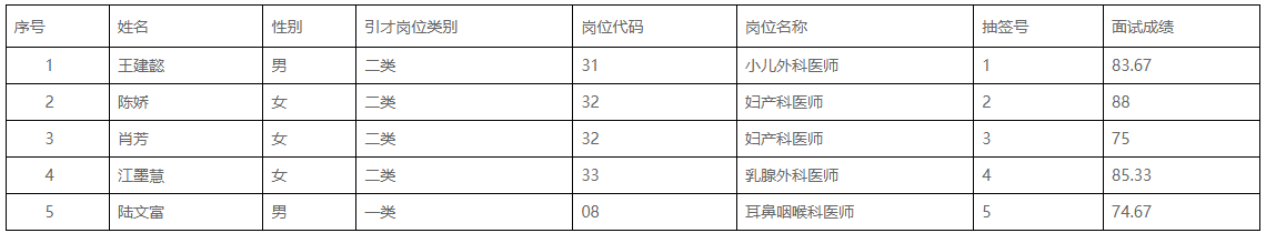 铜仁市妇幼保健院2024年“千名英才·智汇铜仁”引才面试评审成绩公示