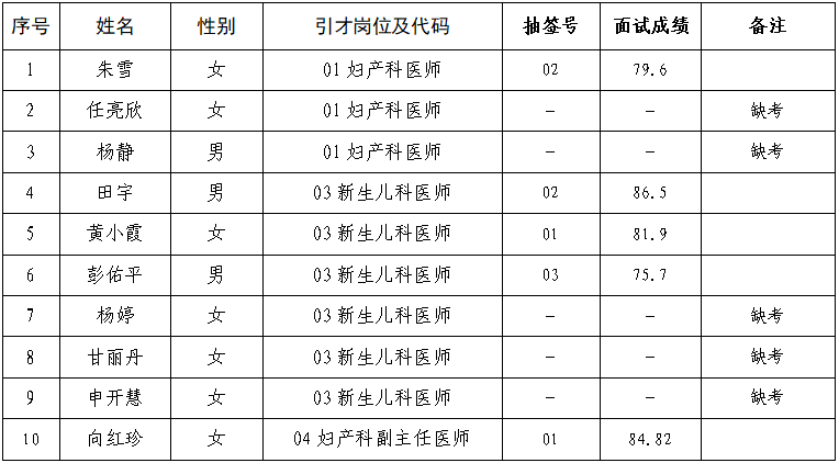 铜仁市妇幼保健院2025年公开引进专业技术人才面试评审成绩公示