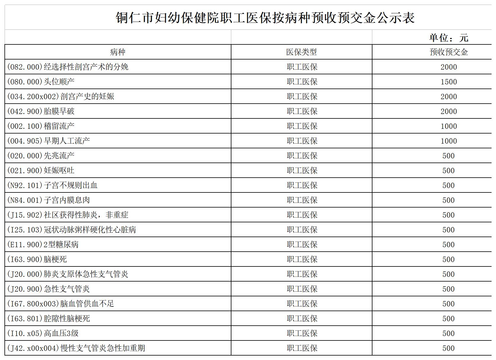 铜仁市妇幼保健院职工医保按病种预收预交金公示表