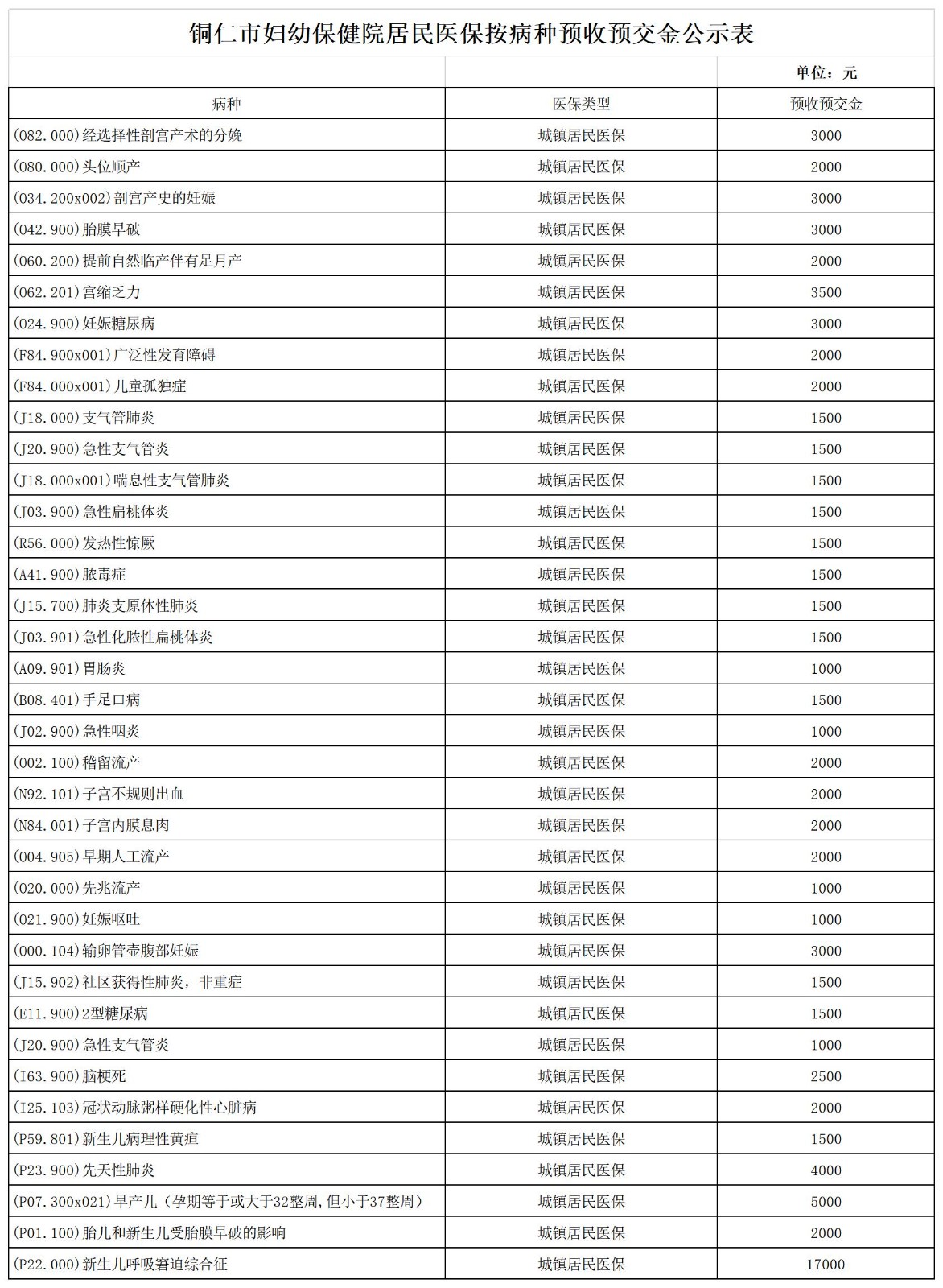 铜仁市妇幼保健院居民医保按病种预收预交金公示表