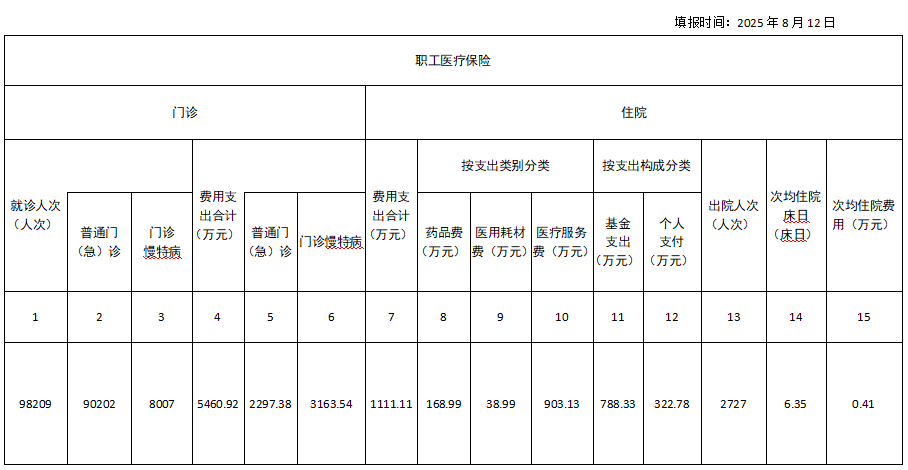 铜仁市妇幼保健院医疗保障信息披露