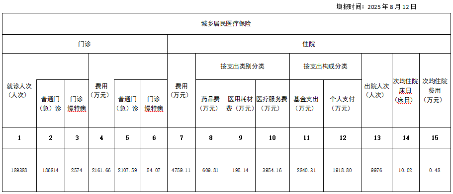 铜仁市妇幼保健院医疗保障信息披露
