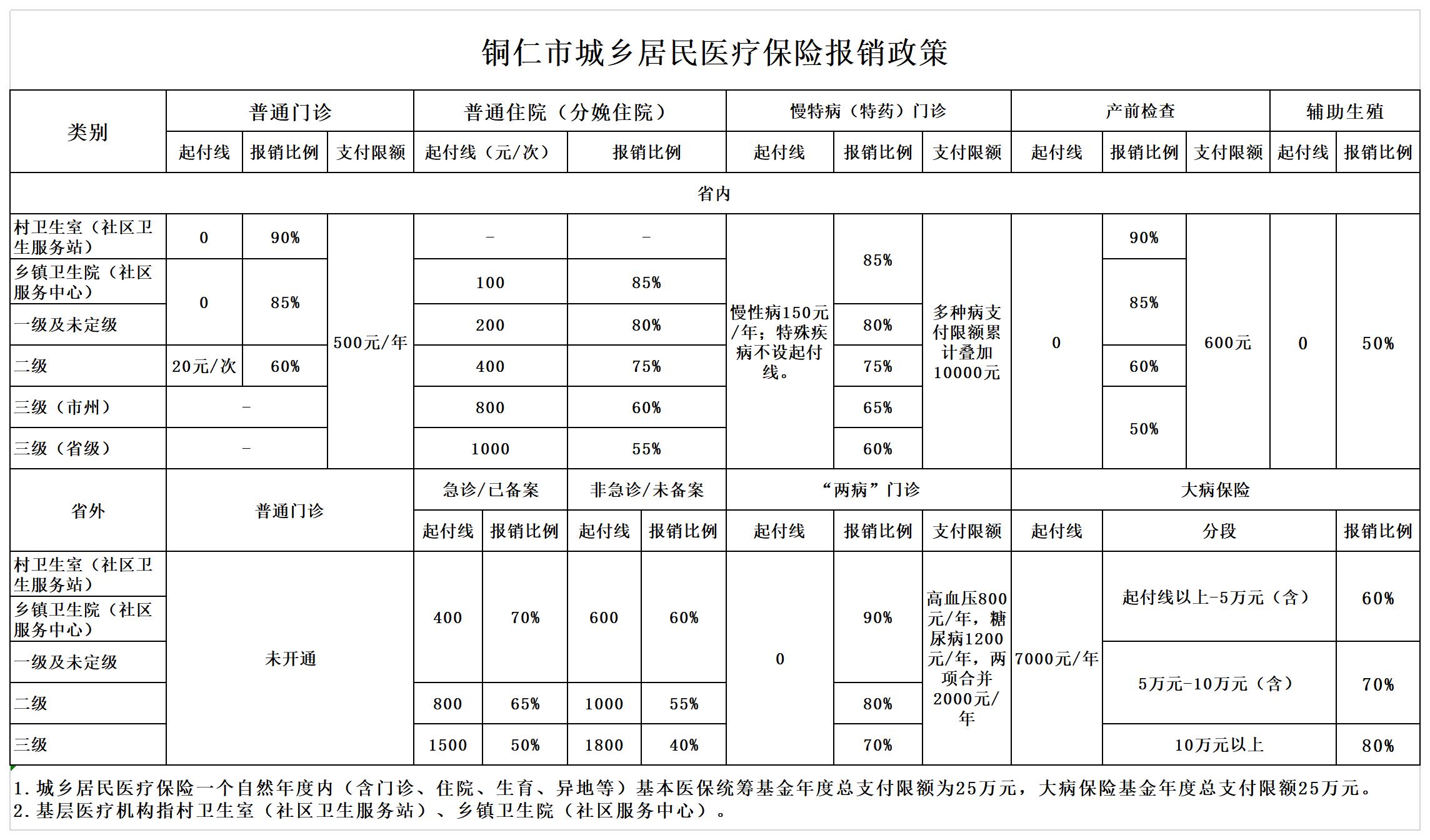 铜仁市城乡居民医疗保险报销政策