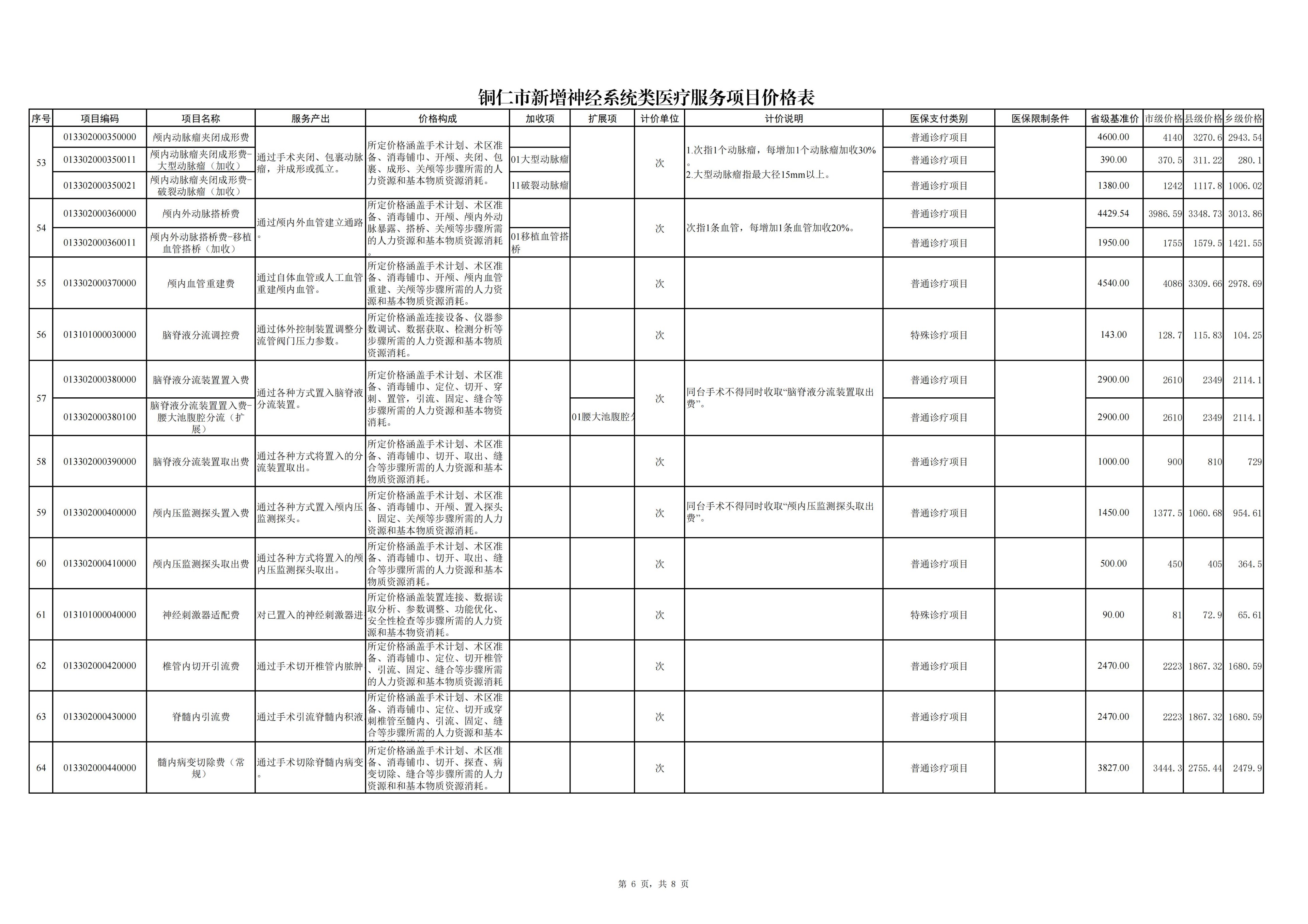 铜仁市新增神经系统类医疗服务项目价格公示